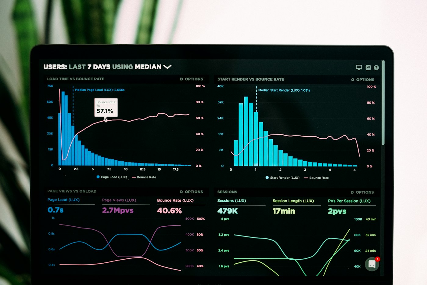 Panel de métricas web con tiempos de carga, sesiones y tasa de rebote en gráficos de barras